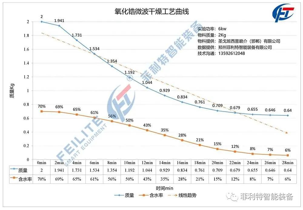 氧化锆微波連續式烘幹設備已投用